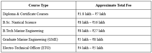Merchant Navy Overview Fees, Top Colleges & Career Prospects Admissions table.png